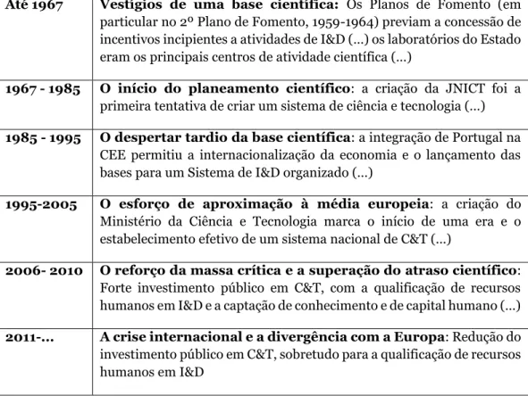 Tabela 1 - Principais períodos identificados relativos à evolução do Sistema de C&amp;T português  Até 1967  Vestígios  de  uma  base  científica:  Os  Planos  de  Fomento  (em  particular no 2º Plano de Fomento, 1959-1964) previam a concessão de  incentiv