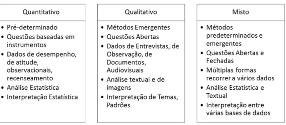 Fig. 4  –  Métodos quantitativos, qualitativos, mistos (CRESWELL, 2016) 