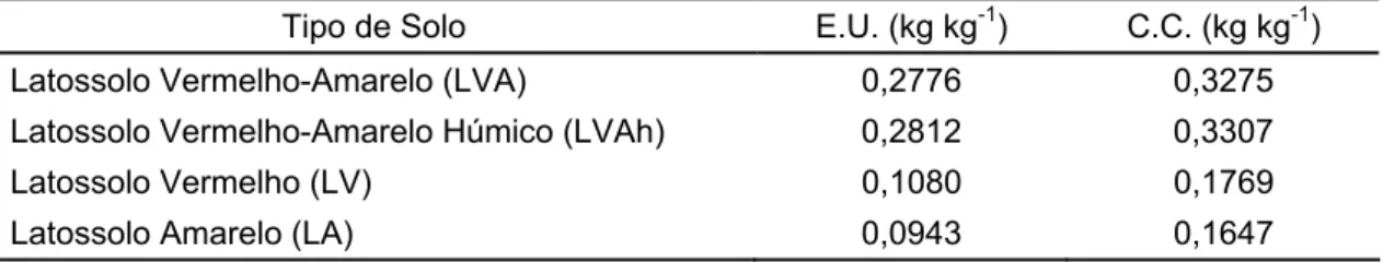 Tabela 3  – Equivalente de umidade (E.U.) e capacidade de campo (C.C) dos solos  avaliados 