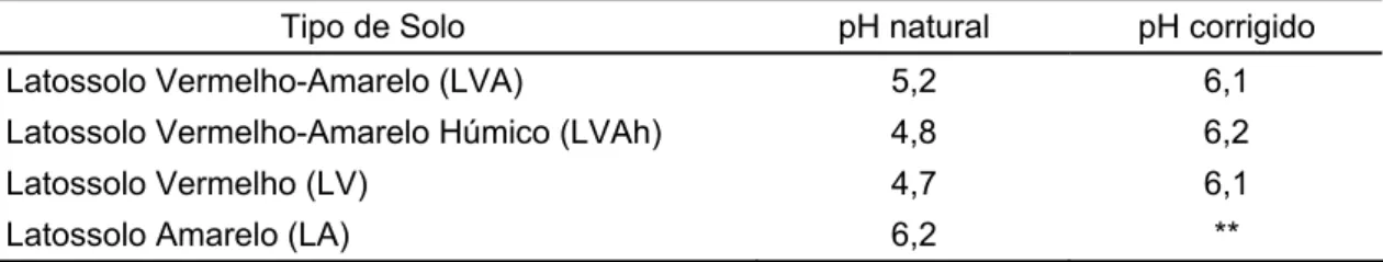 Tabela 4  –  Variação dos valores de pH das amostras dos solos antes e após a  correção da acidez 
