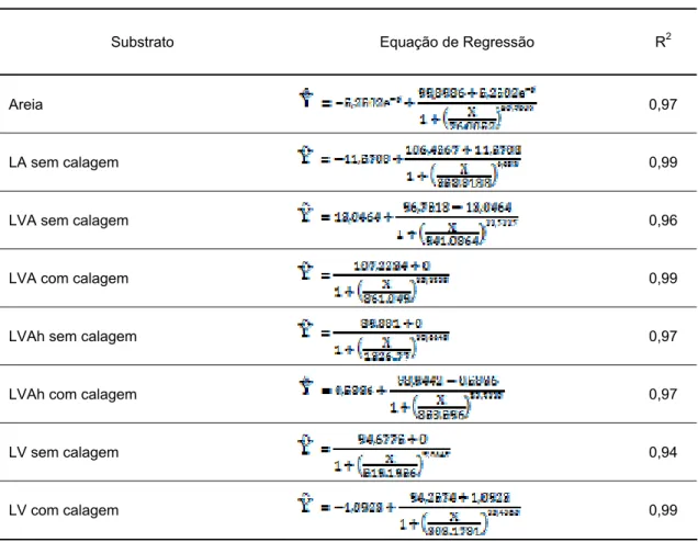 Tabela 6  –  Equações de regressão ajustadas e coeficientes de determinação da  matéria seca da parte aérea de pepino aos 21 dias após a emergência, em  diferentes substratos, tratado com doses crescentes de ametryn 