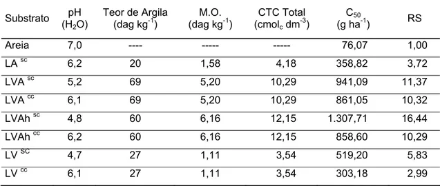 Tabela 7  –  Características químicas e físicas dos solos e concentração do herbicida  no solo que inibe 50% de acúmulo de matéria seca da planta indicadora  (C 50 ) e Razão de Sorção (RS)  Substrato  pH  (H 2 O)   Teor de Argila (dag kg-1)  M.O