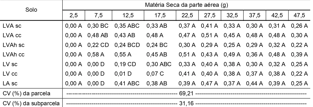 Tabela 8  –  Valores médios da Matéria Seca produzidas pelas plantas de pepino  cultivadas nos segmentos das colunas, referentes a diferentes  profundidades nos solos estudados 