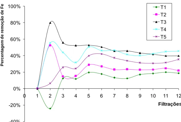 Figura 11.  Eficiência de remoção de Fe ao longo das 12 filtrações. 