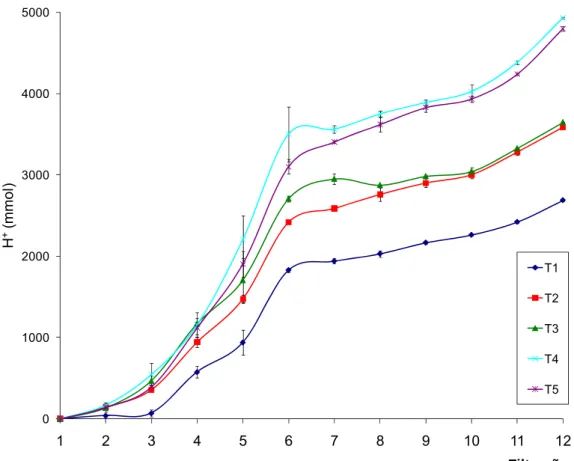 Figura 12.  Acidez neutralizada acumulada, em mmol de H + , ao longo de 12  ciclos de filtração