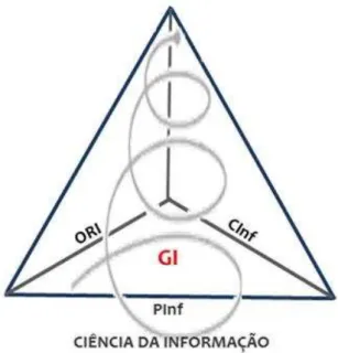 Fig. 1 - Dimensão científica: a GI em CI 
