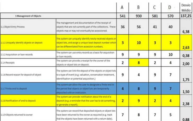 Fig. 4 - Tabela de comparação de respostas (a amarelo requisitos a analisar/a azul requisitos  cujo peso deveria ser alterado de forma a ir ao encontro das respostas) 