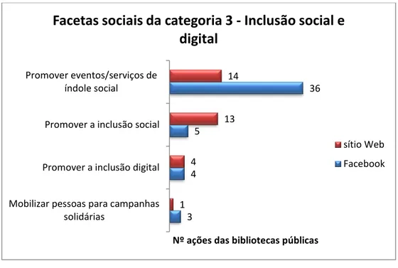 Gráfico 7 – Nº de ações por facetas sociais da categoria 3 nas publicações das BP no Fb e SW 