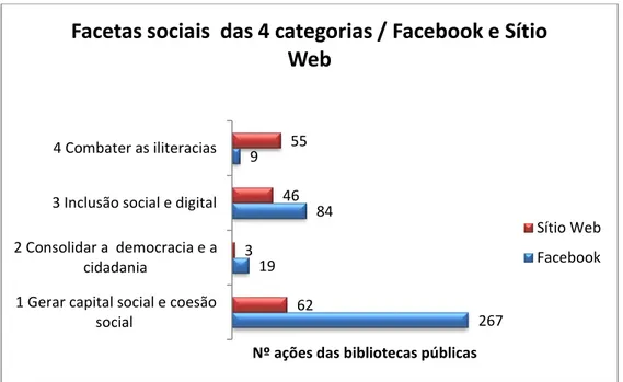 Gráfico 9 – Nº de ações por facetas sociais das 4 categorias nas publicações das BP no Fb e SW 
