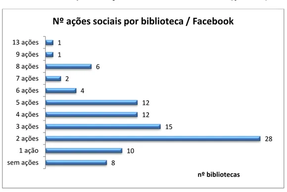 Gráfico 1 – Nº de ações sociais por biblioteca no Facebook de maio a 15 julho 2014 