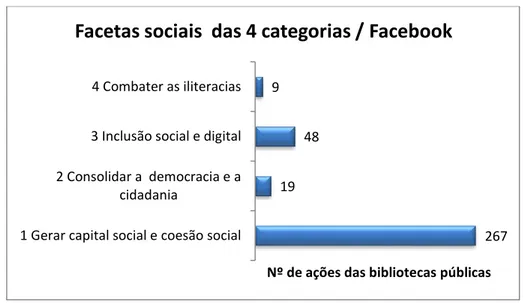 Gráfico 2 – Resumo do nº de ações por facetas sociais nas 4 categorias nas publicações das  bibliotecas públicas no Facebook 