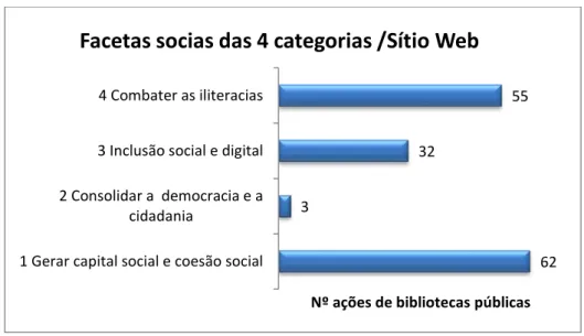 Gráfico 3 – Resumo do nº de ações por facetas sociais nas 4 categorias nas publicações das  bibliotecas públicas nos Sítios Web 