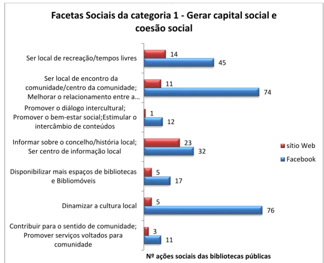 Gráfico 5  –  Nº de ações por facetas sociais da categoria 1 nas publicações das BP no Fb e SW 