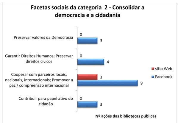 Gráfico 6 – Nº de ações por facetas sociais da categoria 2 nas publicações das BP no Fb e SW 