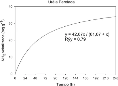 Figura 6. Teor acumulado de N-NH 3  volatilizado em relação ao N aplicado da uréia 