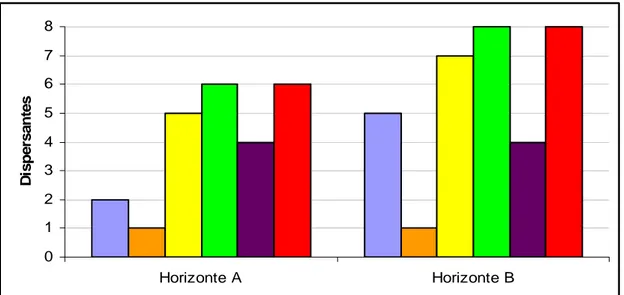 Figura 1. Número de amostras de solo em que os dispersantes alternativos  apresentaram resposta igual à do dispersante de referência (NaOH) na  determinação do teor de argila