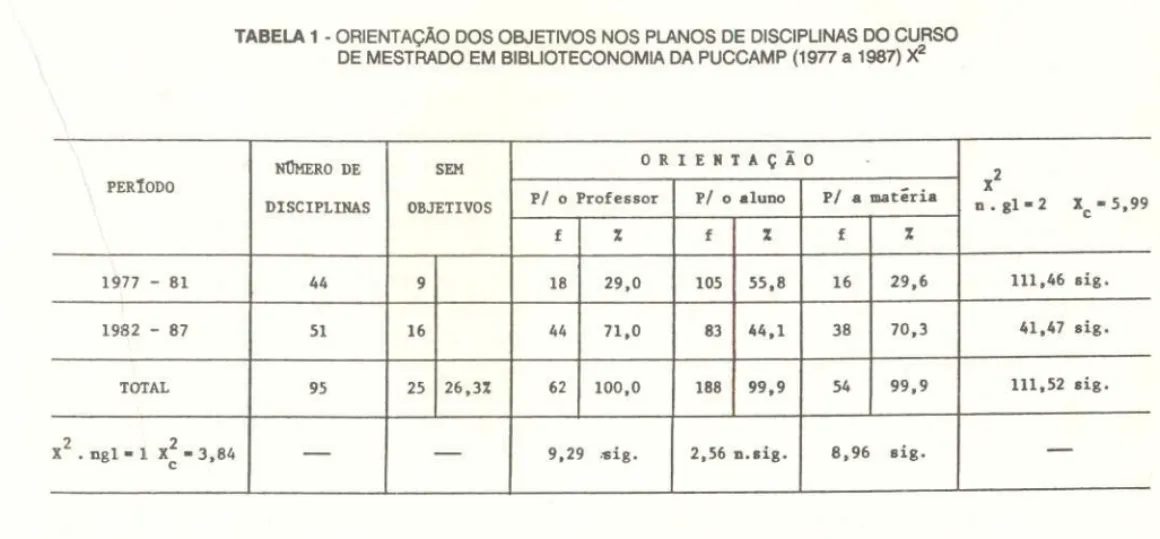 TABELA 1 - ORIENTAÇÃO DOS OBJETNOS NOS PLANOS DE DISCIPUNAS DO CURSO DE MESTRADO EM BIBUOTECONOMIA DA PUCCAMP (1977 a 1987) X2