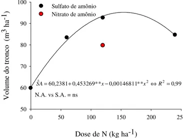 Figura 1. Volume do tronco do clone AEC1528 ®  de eucalipto, aos 30 meses de idade,  influenciado por doses de N aplicado como sulfato de amônio (S.A.) e por nitrato de  amônio (N.A.) na dose de 120 kg ha -1 .**, ns: significativo a 1 % de probabilidade e 