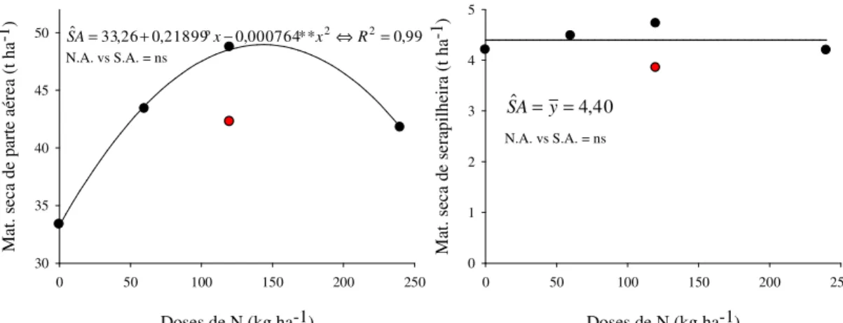 Figura  2.  Matéria  seca  da  parte  aérea  e  da  serapilheira  de  um  plantio  do  clone  AEC1528 ®  de eucalipto aos 30 meses de idade influenciada por doses de N aplicado  como sulfato de amônio (S.A.) e por nitrato de amônio (N.A.) na dose de 120 kg