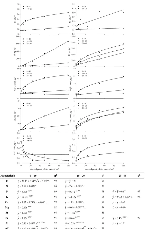 Figure 3. Total carbon and nitrogen, and other soil chemical characteristics at increasing  soil depths (0-10, 10-20, and 20-40 cm) (y) as affected by poultry litter rates (x)  broadcast during three consecutive cropping years