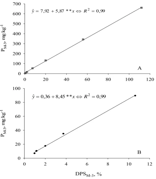 Figure 4. Mehlich-3 extractable phosphorus as a function of the degree of soil 