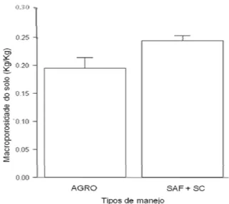 Figura 1: Macroporosidade do solo em  função do tipo de manejo. AGRO = sistema  agroecológico, SAF = sistema agroflorestal,   SC = sistema convencional