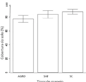 Figura 4: Variação da cobertura do solo  (%) em relação aos tipos de manejo.  AGRO = sistema agroecológico, SAF =  sistema agroflorestal, SC = sistema  convencional