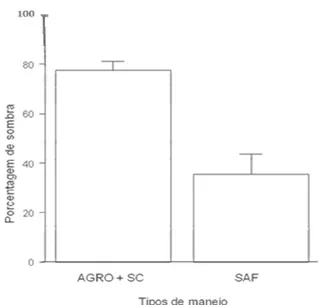 Figura 5: Variação da porcentagem de  sombra sobre o ponto amostrado em cada  um dos tipos de manejo