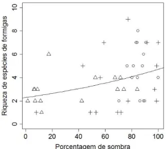 Figura 10: Relação entre a riqueza de  espécies de formigas e a porcentagem de  sombra (+ = SC, ○ = AGRO e Δ = SAF)