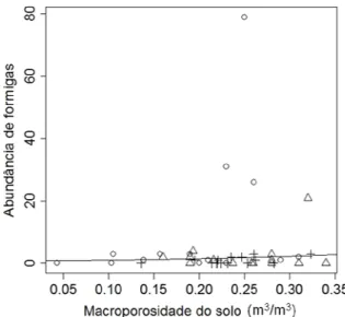 Figura 12: Relação entre a abundância de  formigas e a macroporosidade do solo nos  pontos amostrados