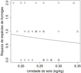 Figura 13: Relação entre a riqueza de  espécies de formigas e a umidade do solo (+  = SC,  ○ = AGRO e Δ = SAF)