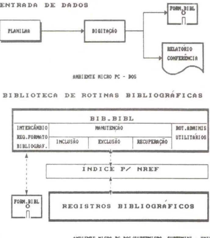 FIG. 1 (anexo) - BIBLIOTECA DE ROTINAS BIBLIOGRÁFICAS E:NTRADA DE: DADOS