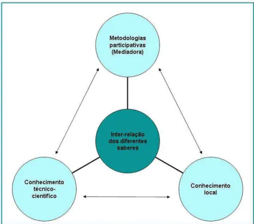 Figura 1. Modelo esquemático para a abordagem etnopedológica em Brejo dos Crioulos, onde se usa  técnicas participativas (círculo superior) para articular o conhecimento científico (círculo à  esquerda) com o saber local (círculo à direita), gerando assim 