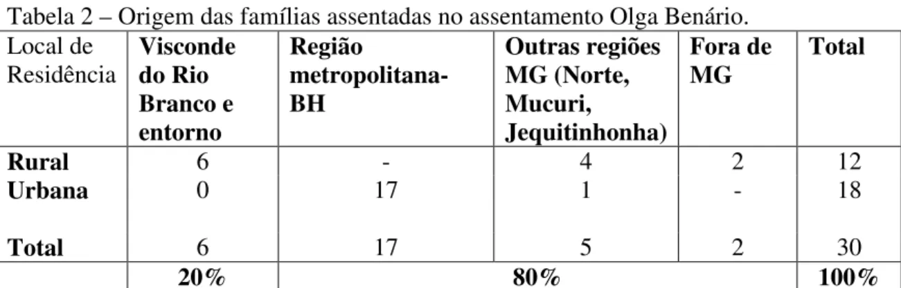 Tabela 2 – Origem das famílias assentadas no assentamento Olga Benário.  Local de 