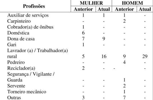 Tabela 4 – Profissões anteriores e atuais das famílias assentadas no assentamento Olga  Benário 