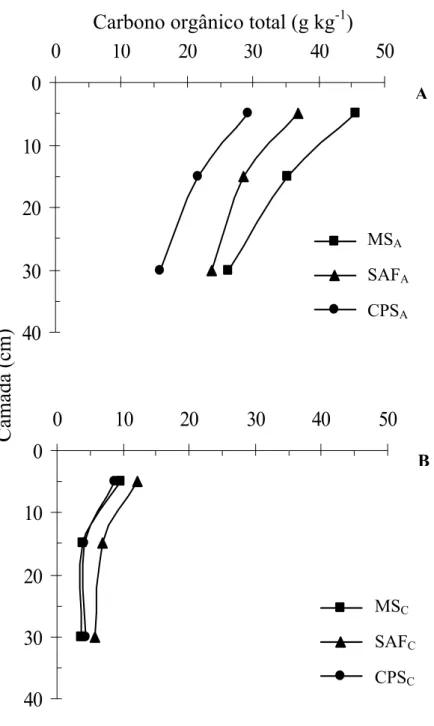Figura 2 - Carbono orgânico total do solo nos sistemas avaliados em Araponga (A):  MS A  mata secundária, SAF A , sistema agroflorestal, CPS A  cultivo a pleno 