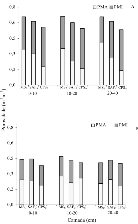 Figura 5 – Valores médios de porosidade total, macroporosidade, e microporosidade  do solo nos sistemas avaliados em Araponga (A): MS A  mata secundária, 