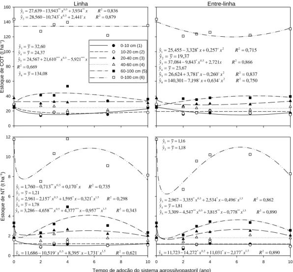 Figura 1. Estoques de carbono orgânico total (COT) e nitrogênio total (NT) como  variável do tempo de adoção do sistema agrossilvopastoril, para as cinco  profundidades estudadas, na linha e na entre-linha de cultivo do eucalipto