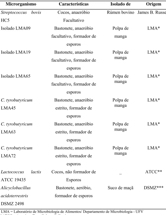 Tabela 1. Relação de microrganismos Gram-positivos utilizados neste estudo 