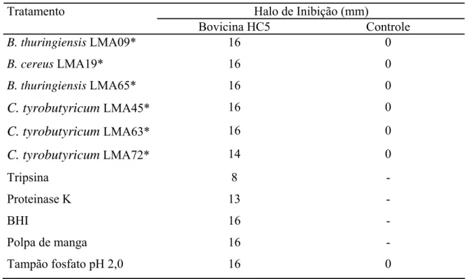 Tabela 3. Efeito do sobrenadante de bactérias isoladas de polpa de manga  deteriorada e de enzimas proteolíticas sobre a bovicina HC5