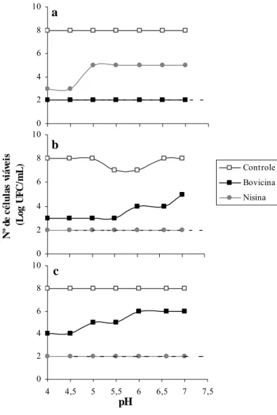 Figura 2.  Logaritmo do número de células viáveis de C. tyrobutyricum LMA45 (a),  LMA63 (b) e LMA72 (c) inoculados (10 6  UFC/mL) em polpa de manga  diluída com diferentes valores de pH