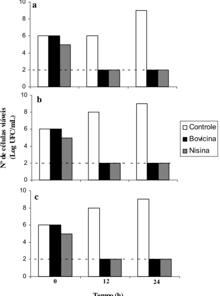 Figura 3. Efeito bactericida de bovicina HC5 e nisina contra B. thuringiensis LMA09  (a), B