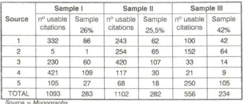 Table li. Total Population of citations and sample size for the sources In each sample of mi "A"