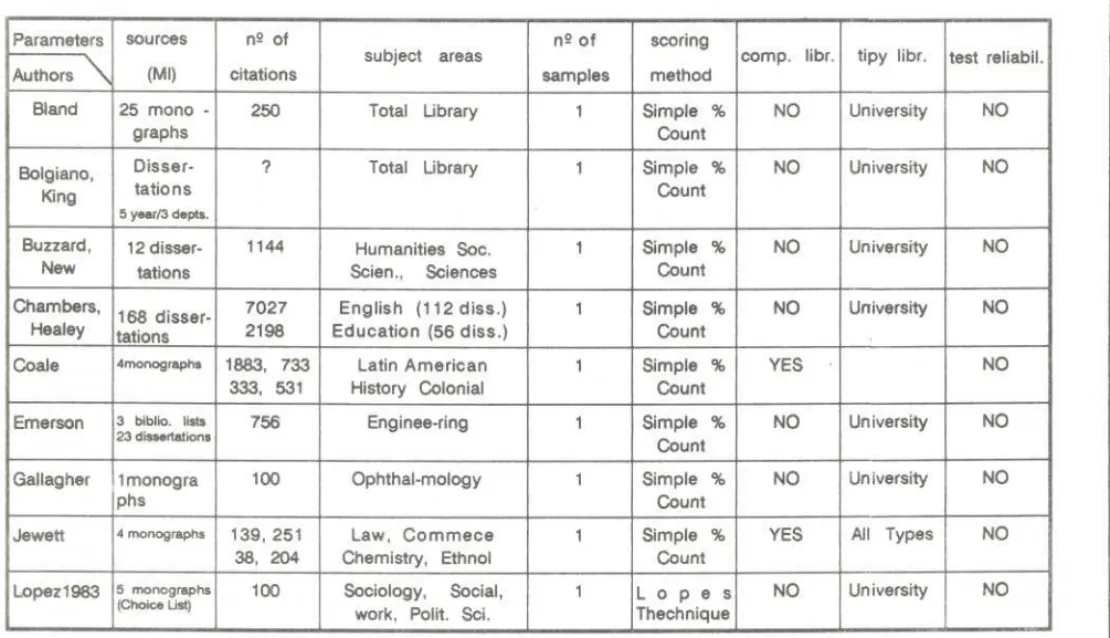 TABLE I. PARAMETERS OF RESEARCH DISIGNIN IN CITATION CHECKING TECHNIQUE STUDIES ~ 1/1 .1.