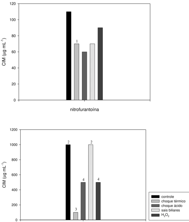Figura 4 - Efeito de diferentes fatores de estresse sobre a Concentração Inibitória Mínima  (CIM) de nitrofuranos em  Lactobacillus delbrueckii UFV H2b20
