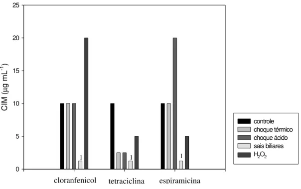 Figura 6 - Efeito de diferentes fatores de estresse sobre a Concentração Inibitória Mínima  (CIM) de outros antimicrobianos em  Lactobacillus delbrueckii UFV H2b20