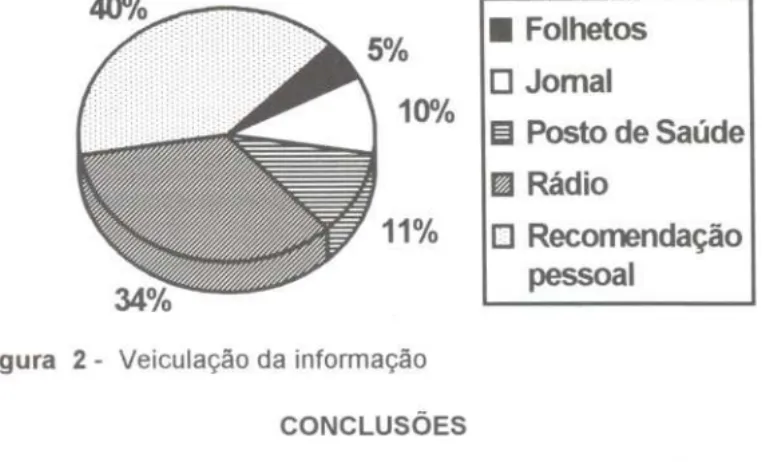 Figura 2 - Veiculação da informação CONCLUSÕES