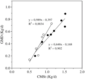 Figura 1  – Influência do consumo diário de massa seca total (CMSt) (Kg/d) sobre o  ganho médio diário de peso (GMD) (Kg/d) dos bezerros