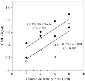 Figura 2  – Influência do consumo diário de leite (L/d) sobre o ganho médio diário de  peso (GMD) (Kg/L) dos bezerros