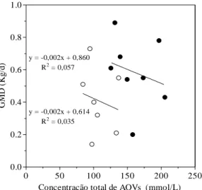 Figura  5  –  Relação  entre  a  concentração  total  de  AOVs  (mmol/L)  no  rúmen  e  o  ganho médio diário de peso (GMD) (Kg/L) dos bezerros